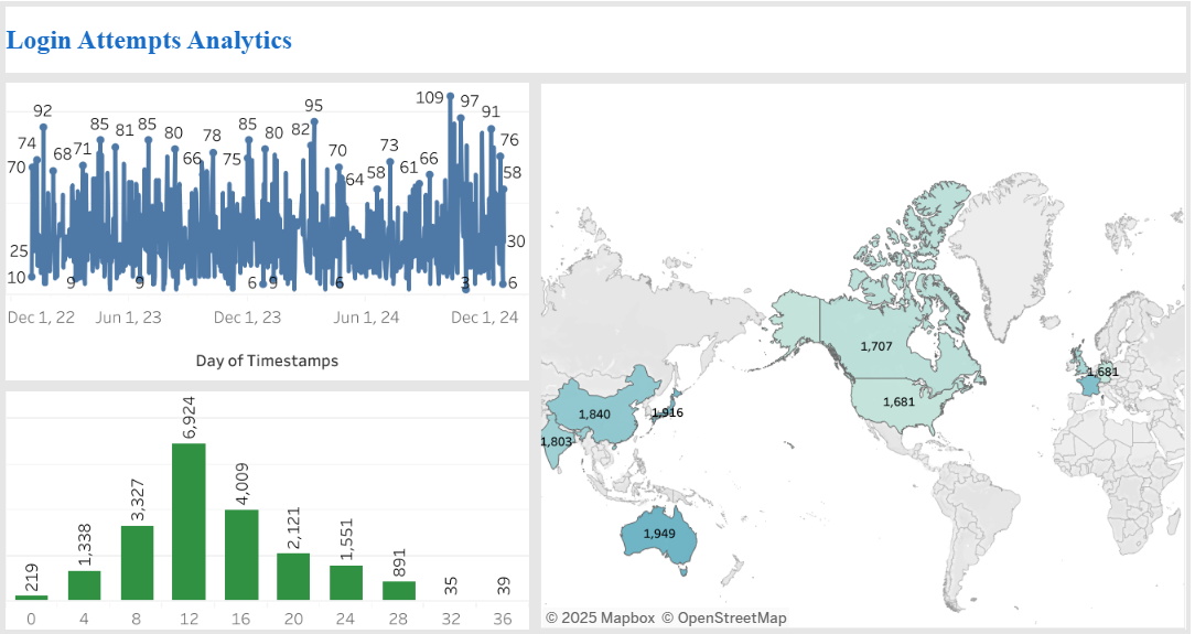 Login Attempts Analytics